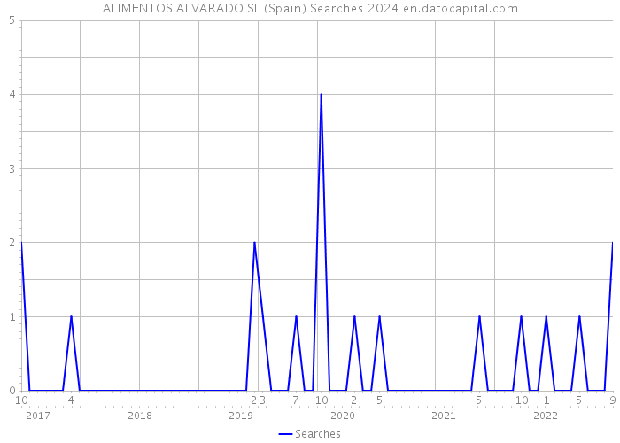 ALIMENTOS ALVARADO SL (Spain) Searches 2024 