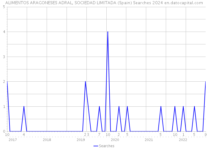 ALIMENTOS ARAGONESES ADRAL, SOCIEDAD LIMITADA (Spain) Searches 2024 