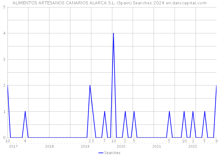 ALIMENTOS ARTESANOS CANARIOS ALARCA S.L. (Spain) Searches 2024 