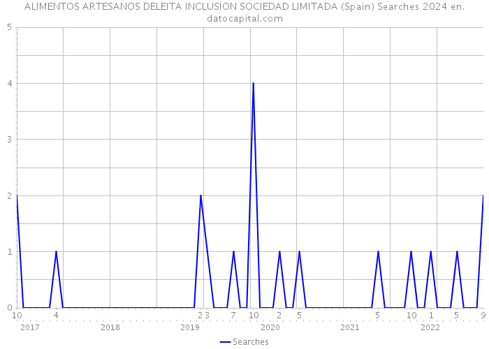 ALIMENTOS ARTESANOS DELEITA INCLUSION SOCIEDAD LIMITADA (Spain) Searches 2024 