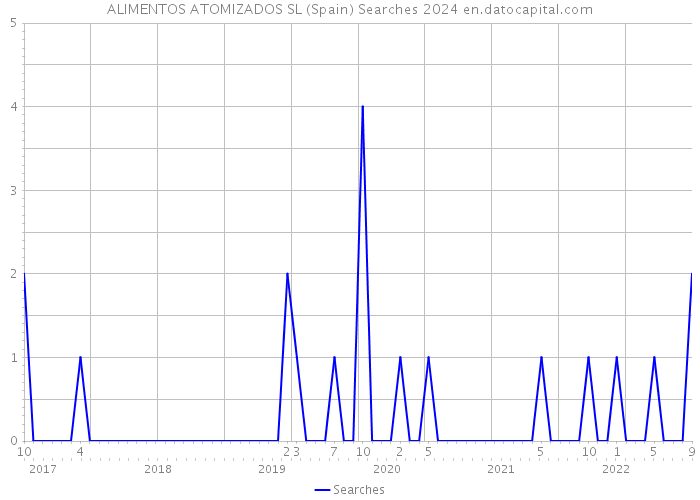 ALIMENTOS ATOMIZADOS SL (Spain) Searches 2024 