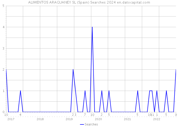 ALIMENTOS ARAGUANEY SL (Spain) Searches 2024 