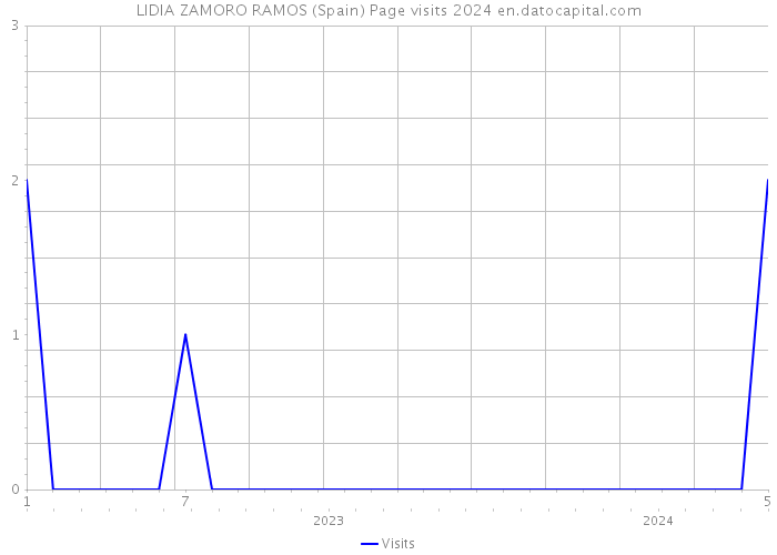 LIDIA ZAMORO RAMOS (Spain) Page visits 2024 