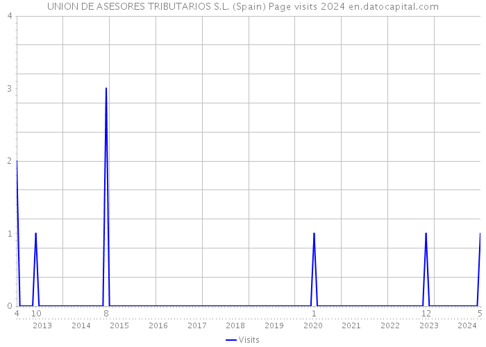 UNION DE ASESORES TRIBUTARIOS S.L. (Spain) Page visits 2024 