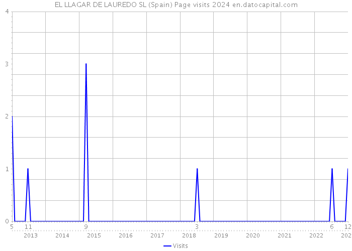 EL LLAGAR DE LAUREDO SL (Spain) Page visits 2024 