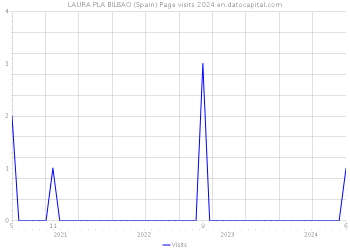 LAURA PLA BILBAO (Spain) Page visits 2024 