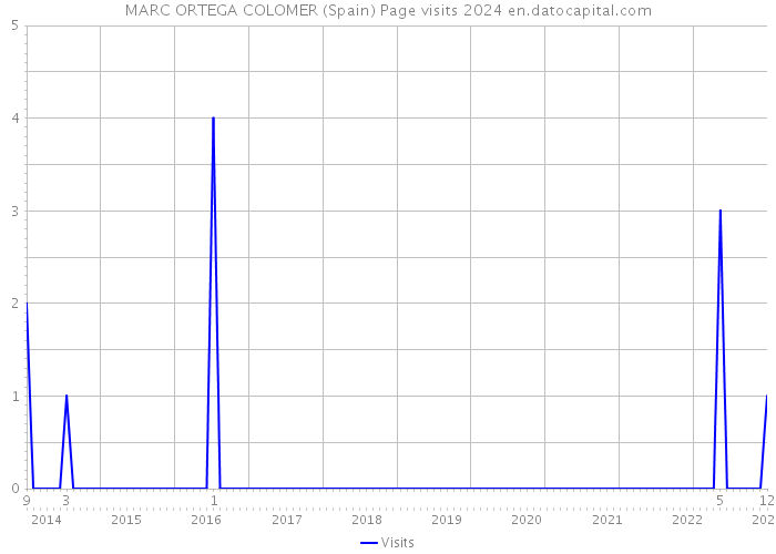 MARC ORTEGA COLOMER (Spain) Page visits 2024 