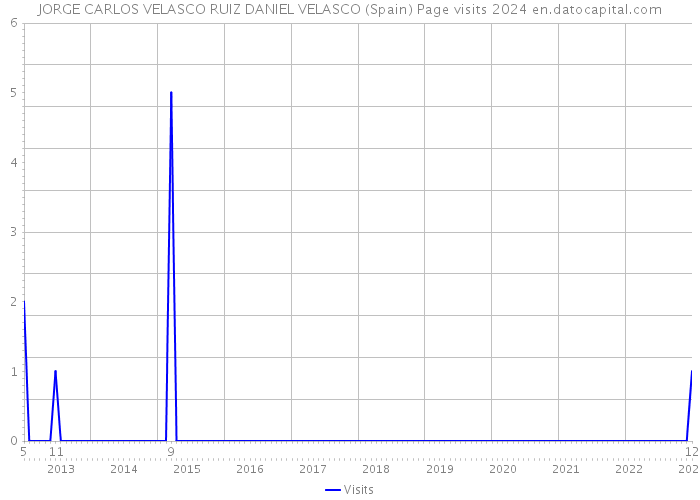JORGE CARLOS VELASCO RUIZ DANIEL VELASCO (Spain) Page visits 2024 