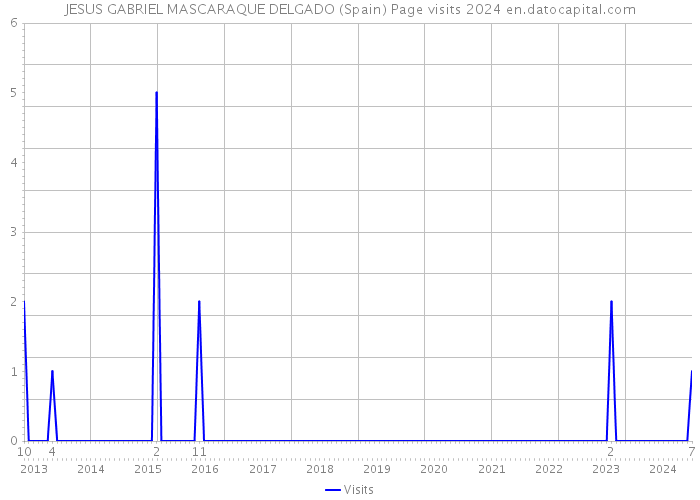 JESUS GABRIEL MASCARAQUE DELGADO (Spain) Page visits 2024 