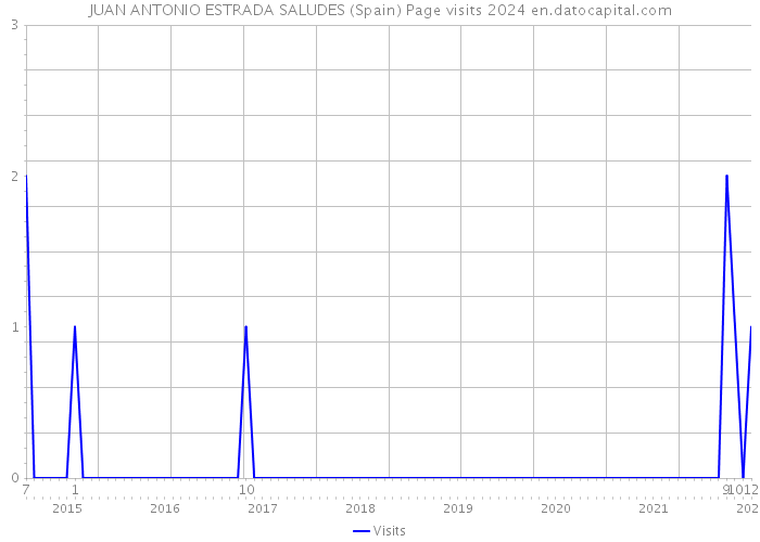 JUAN ANTONIO ESTRADA SALUDES (Spain) Page visits 2024 