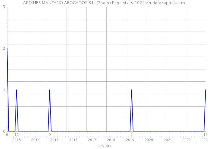 ARDINES MANZANO ABOGADOS S.L. (Spain) Page visits 2024 