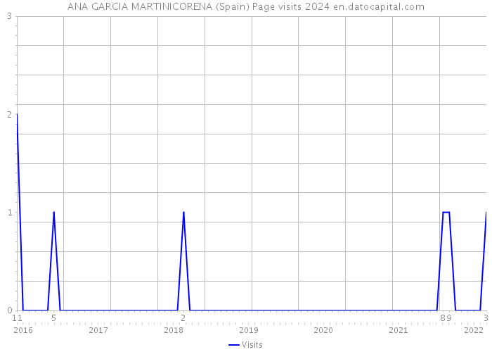 ANA GARCIA MARTINICORENA (Spain) Page visits 2024 