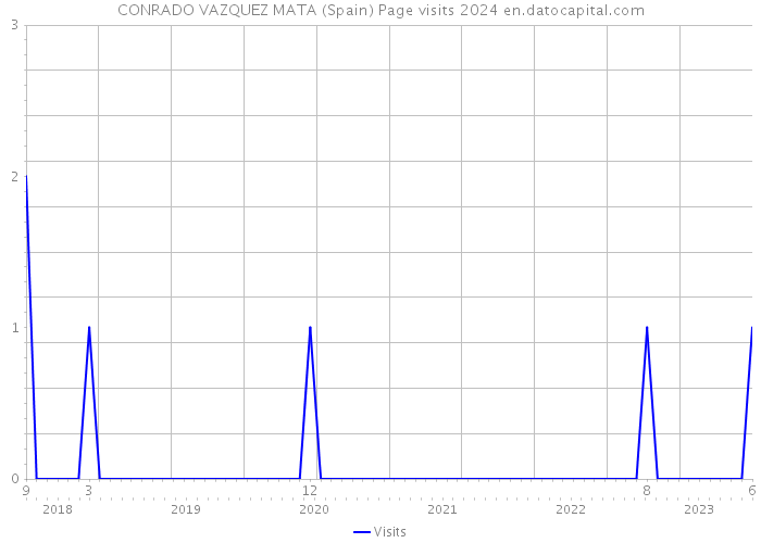 CONRADO VAZQUEZ MATA (Spain) Page visits 2024 