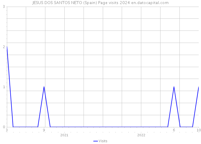 JESUS DOS SANTOS NETO (Spain) Page visits 2024 