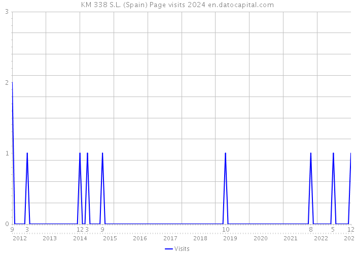 KM 338 S.L. (Spain) Page visits 2024 