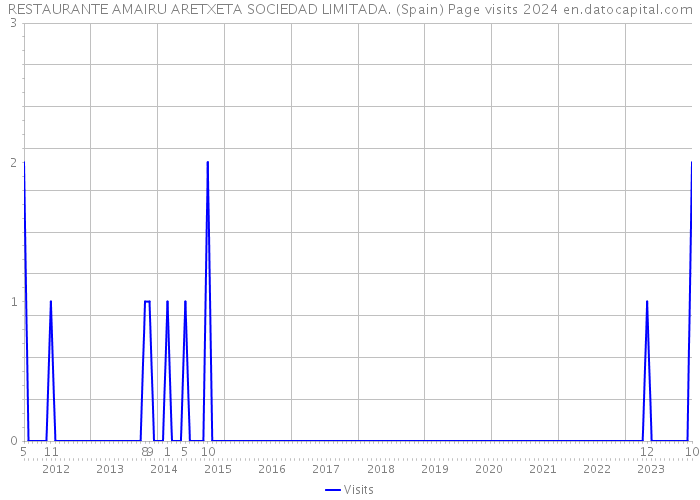 RESTAURANTE AMAIRU ARETXETA SOCIEDAD LIMITADA. (Spain) Page visits 2024 
