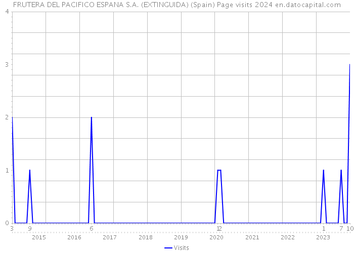 FRUTERA DEL PACIFICO ESPANA S.A. (EXTINGUIDA) (Spain) Page visits 2024 