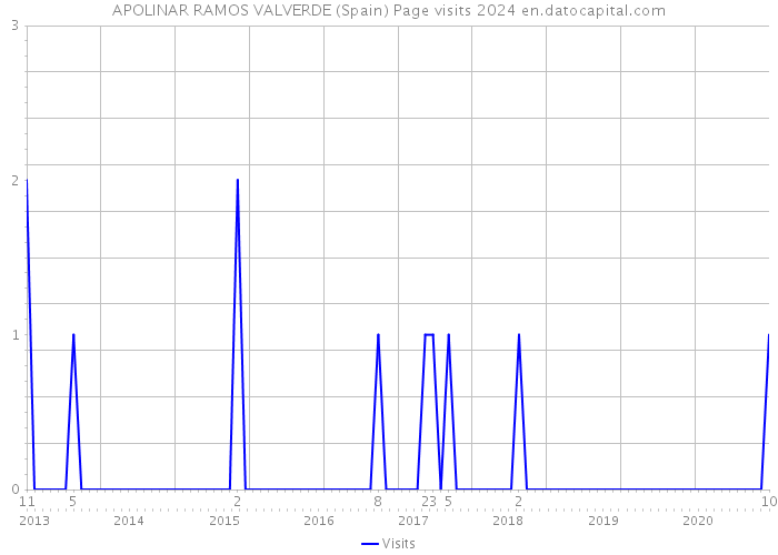 APOLINAR RAMOS VALVERDE (Spain) Page visits 2024 