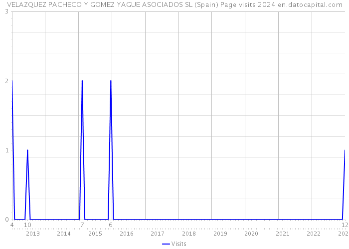 VELAZQUEZ PACHECO Y GOMEZ YAGUE ASOCIADOS SL (Spain) Page visits 2024 