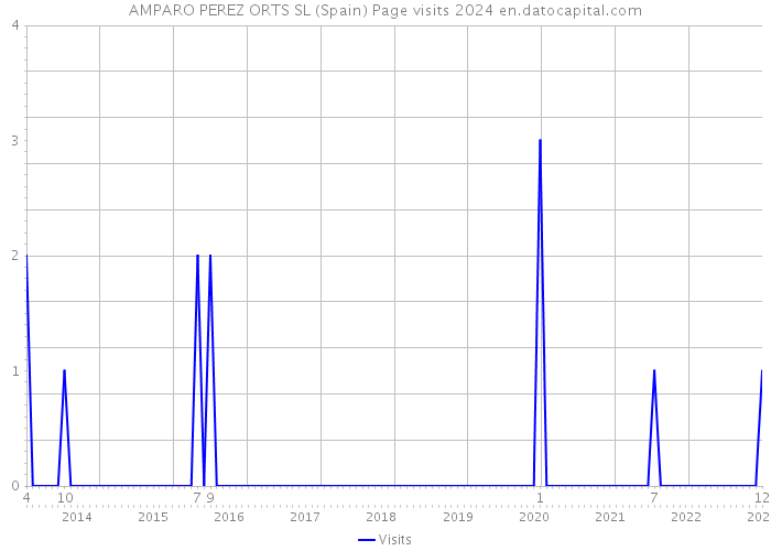 AMPARO PEREZ ORTS SL (Spain) Page visits 2024 