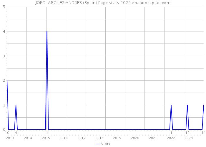 JORDI ARGILES ANDRES (Spain) Page visits 2024 