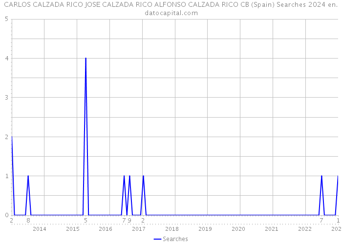 CARLOS CALZADA RICO JOSE CALZADA RICO ALFONSO CALZADA RICO CB (Spain) Searches 2024 