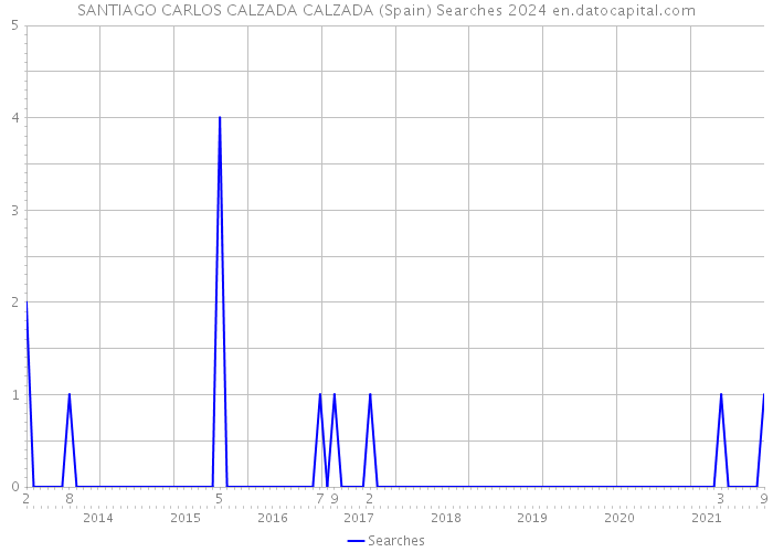 SANTIAGO CARLOS CALZADA CALZADA (Spain) Searches 2024 