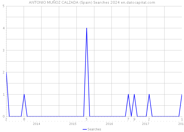 ANTONIO MUÑOZ CALZADA (Spain) Searches 2024 
