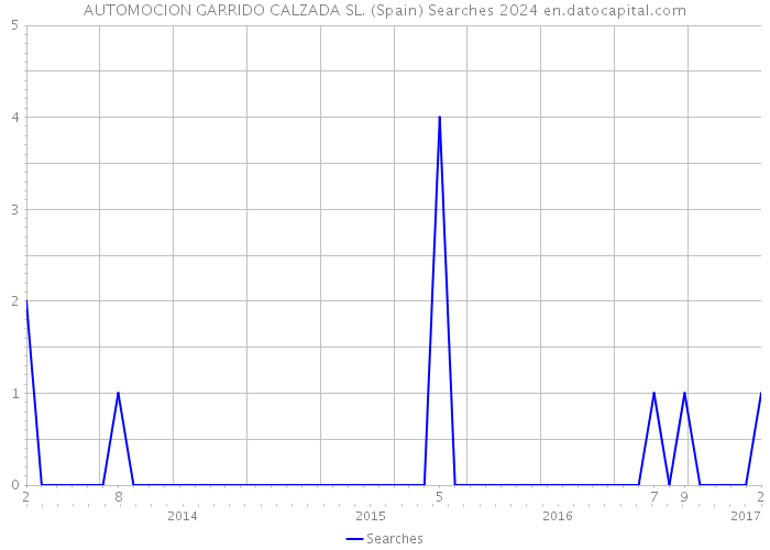 AUTOMOCION GARRIDO CALZADA SL. (Spain) Searches 2024 