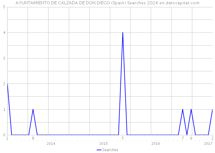 AYUNTAMIENTO DE CALZADA DE DON DIEGO (Spain) Searches 2024 