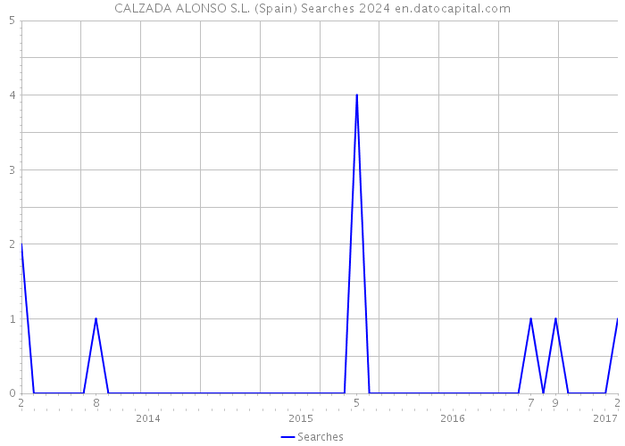 CALZADA ALONSO S.L. (Spain) Searches 2024 