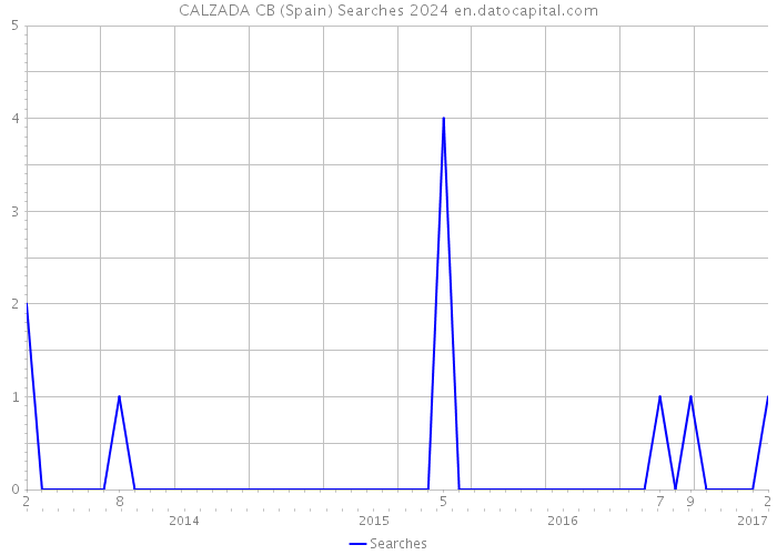 CALZADA CB (Spain) Searches 2024 