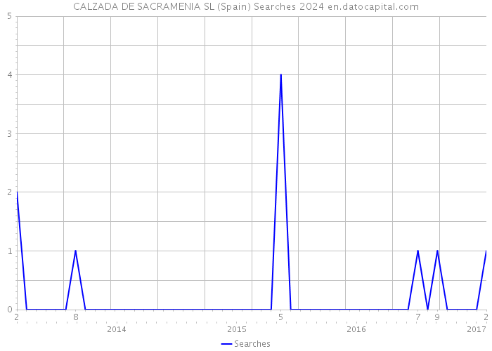 CALZADA DE SACRAMENIA SL (Spain) Searches 2024 