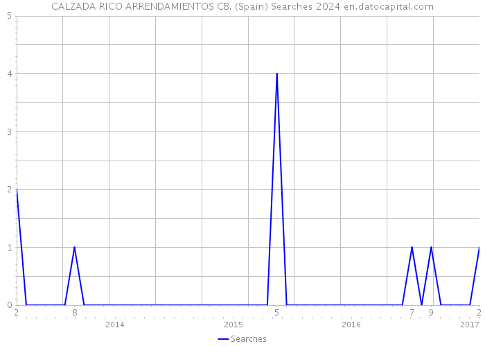 CALZADA RICO ARRENDAMIENTOS CB. (Spain) Searches 2024 