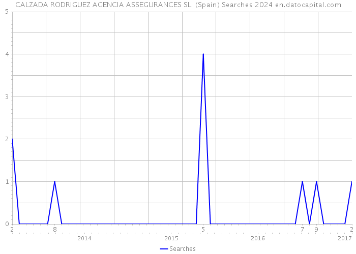 CALZADA RODRIGUEZ AGENCIA ASSEGURANCES SL. (Spain) Searches 2024 