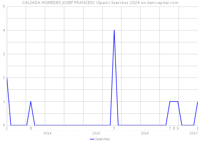 CALZADA HOMEDES JOSEP FRANCESC (Spain) Searches 2024 