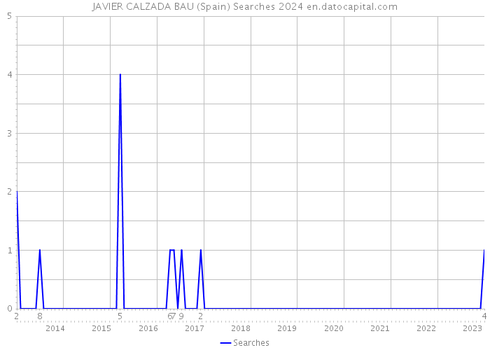 JAVIER CALZADA BAU (Spain) Searches 2024 