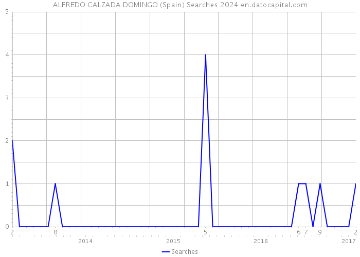 ALFREDO CALZADA DOMINGO (Spain) Searches 2024 