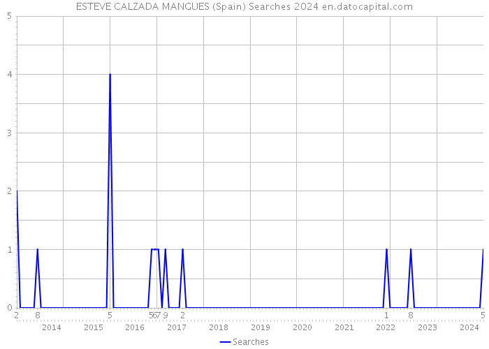 ESTEVE CALZADA MANGUES (Spain) Searches 2024 