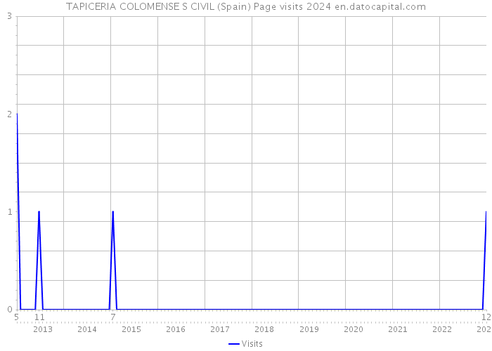 TAPICERIA COLOMENSE S CIVIL (Spain) Page visits 2024 
