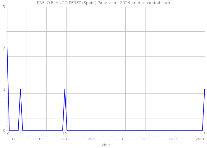 PABLO BLANCO PEREZ (Spain) Page visits 2024 