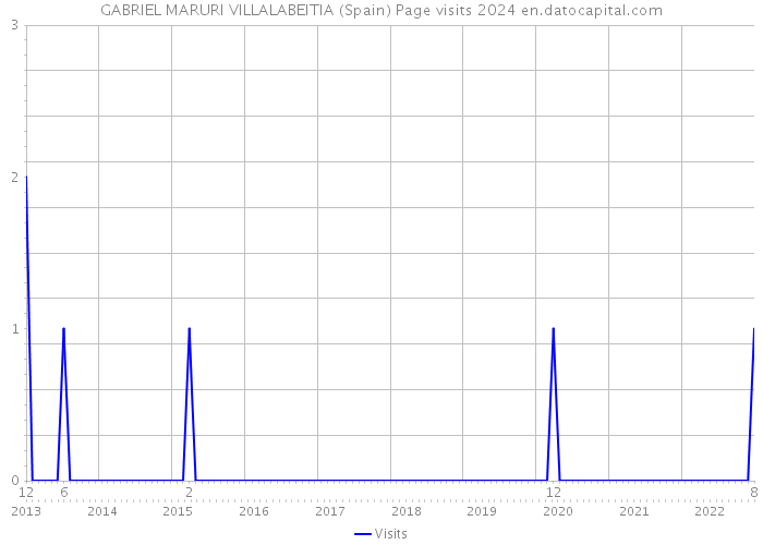 GABRIEL MARURI VILLALABEITIA (Spain) Page visits 2024 