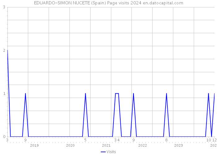 EDUARDO-SIMON NUCETE (Spain) Page visits 2024 