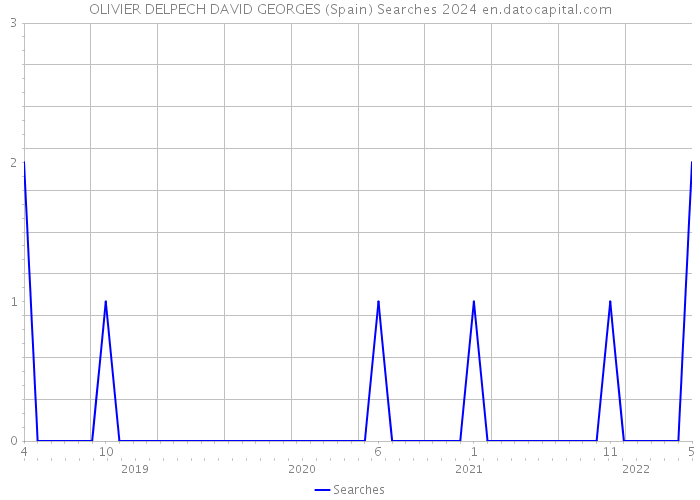 OLIVIER DELPECH DAVID GEORGES (Spain) Searches 2024 