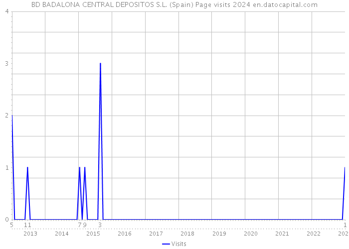 BD BADALONA CENTRAL DEPOSITOS S.L. (Spain) Page visits 2024 