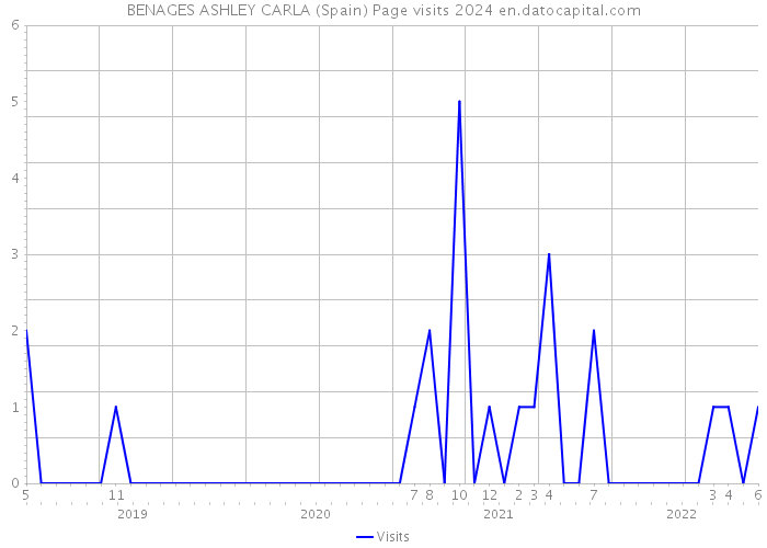 BENAGES ASHLEY CARLA (Spain) Page visits 2024 
