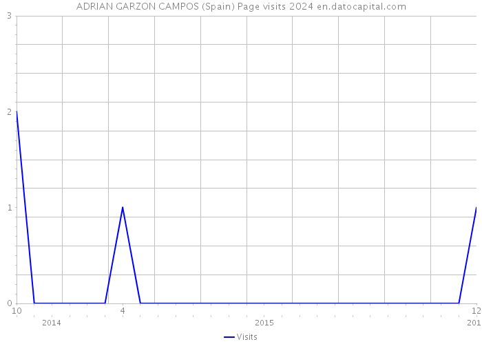ADRIAN GARZON CAMPOS (Spain) Page visits 2024 