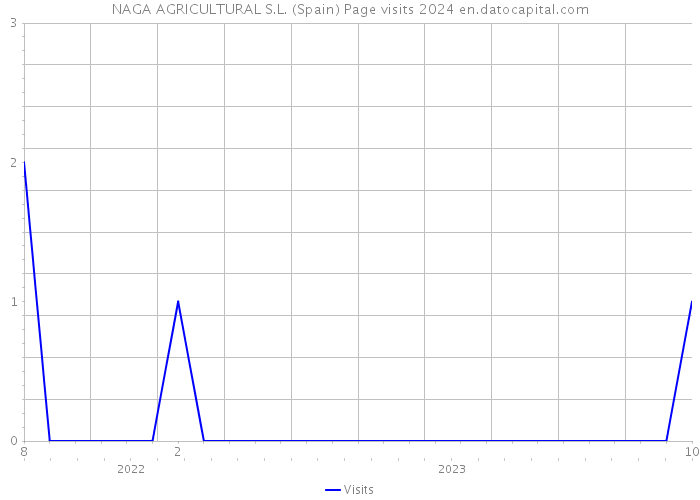 NAGA AGRICULTURAL S.L. (Spain) Page visits 2024 