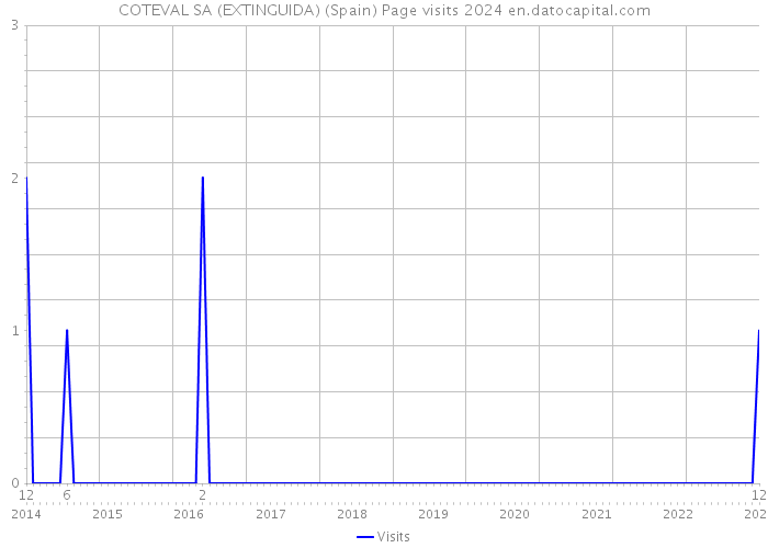 COTEVAL SA (EXTINGUIDA) (Spain) Page visits 2024 