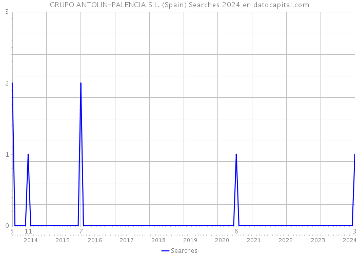 GRUPO ANTOLIN-PALENCIA S.L. (Spain) Searches 2024 